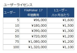 FileMaker 17 新ライセンス価格…発表！！ | イエスウィキャンの ...