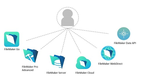 FileMakerプラットフォーム全製品をご利用いただくことが可能!
