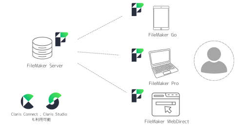 FileMakerユーザーライセンス