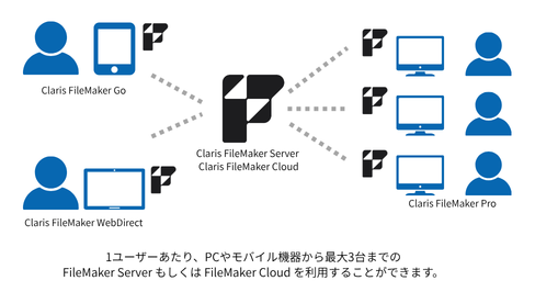 課内の5人が社内からはPCで、外出先からはモバイルでFileMaker Serverを利用したい。