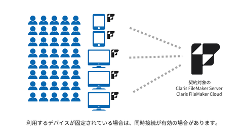 利用者は約40名。常時生産管理システムを参照および入力。ただし利用するPCは3台、iPadが2台。