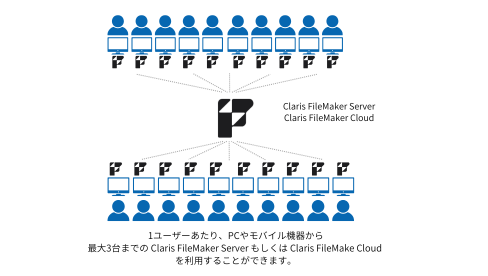 全従業員の約8割20名で利用予定。サーバーはオンプレミス1台とクラウドを別途1台利用。